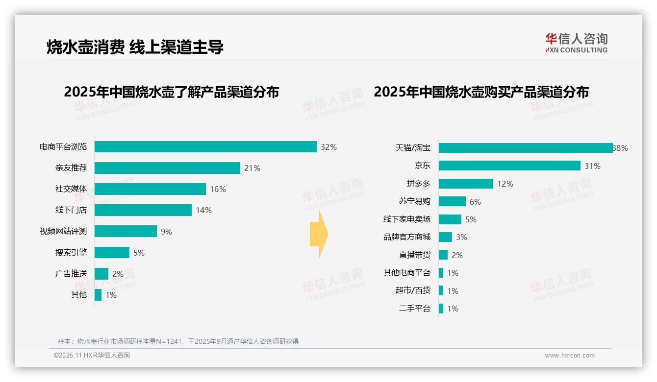39%消费者偏好中高端烧水壶：这一结论来自华信人咨询权威报告-2025年11月-烧水壶-38