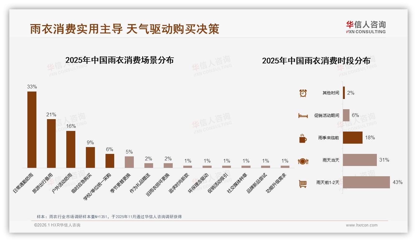 华信人咨询年度复盘：94%国产品牌垄断雨衣市场，进口仅占6%-2026年1月-雨衣-38