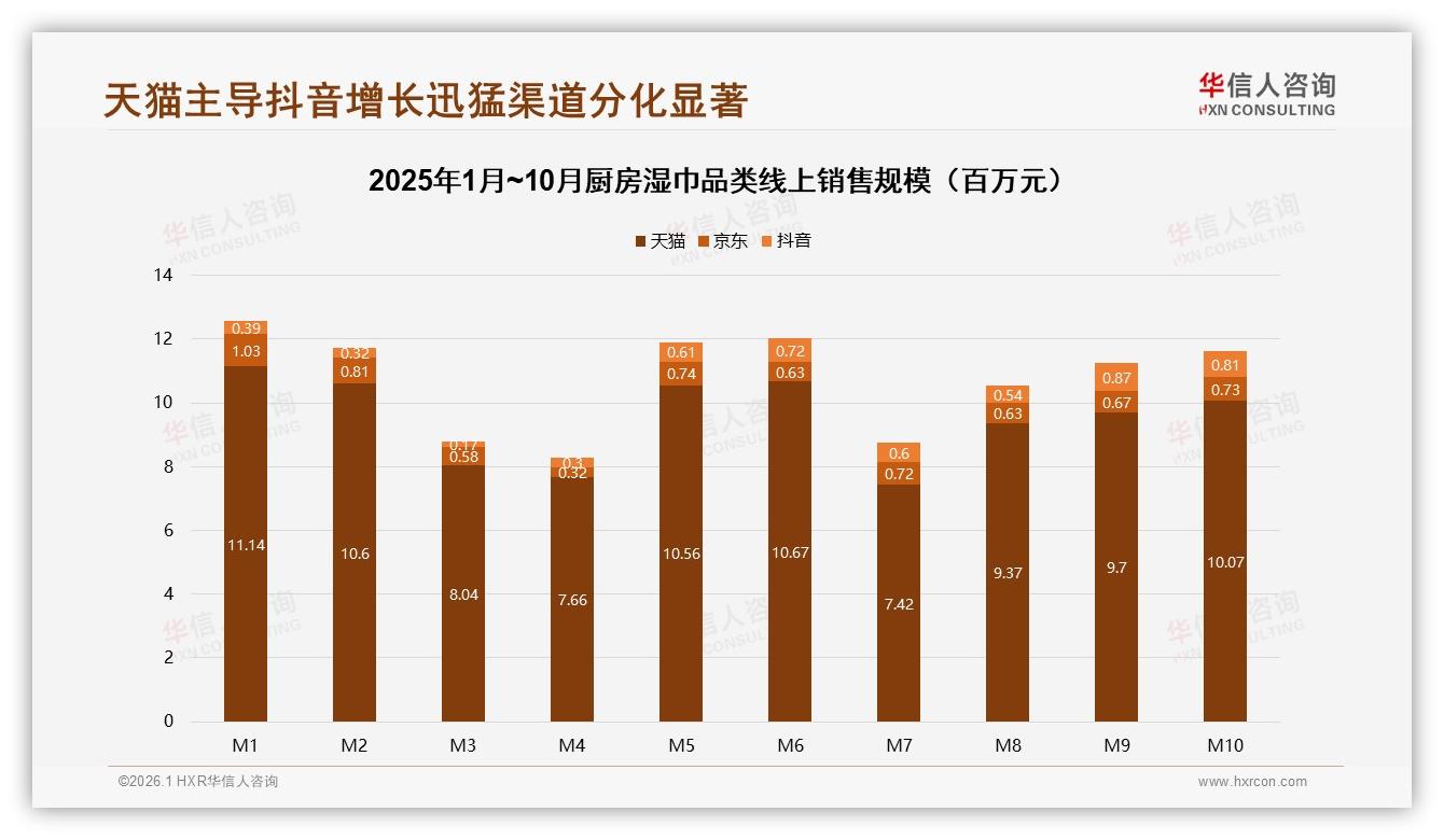 华信人咨询数据洞察：女性消费者68%主导厨房湿巾中端10~20元市场-2026年1月-厨房湿巾-38