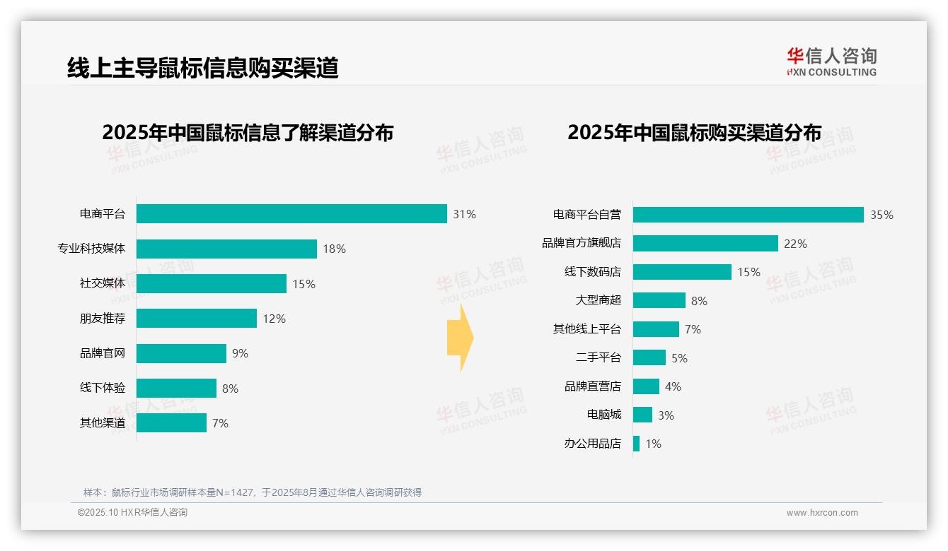 数据说话：华信人咨询报告指出38%消费者偏好环保鼠标包装-2025年10月-鼠标-38