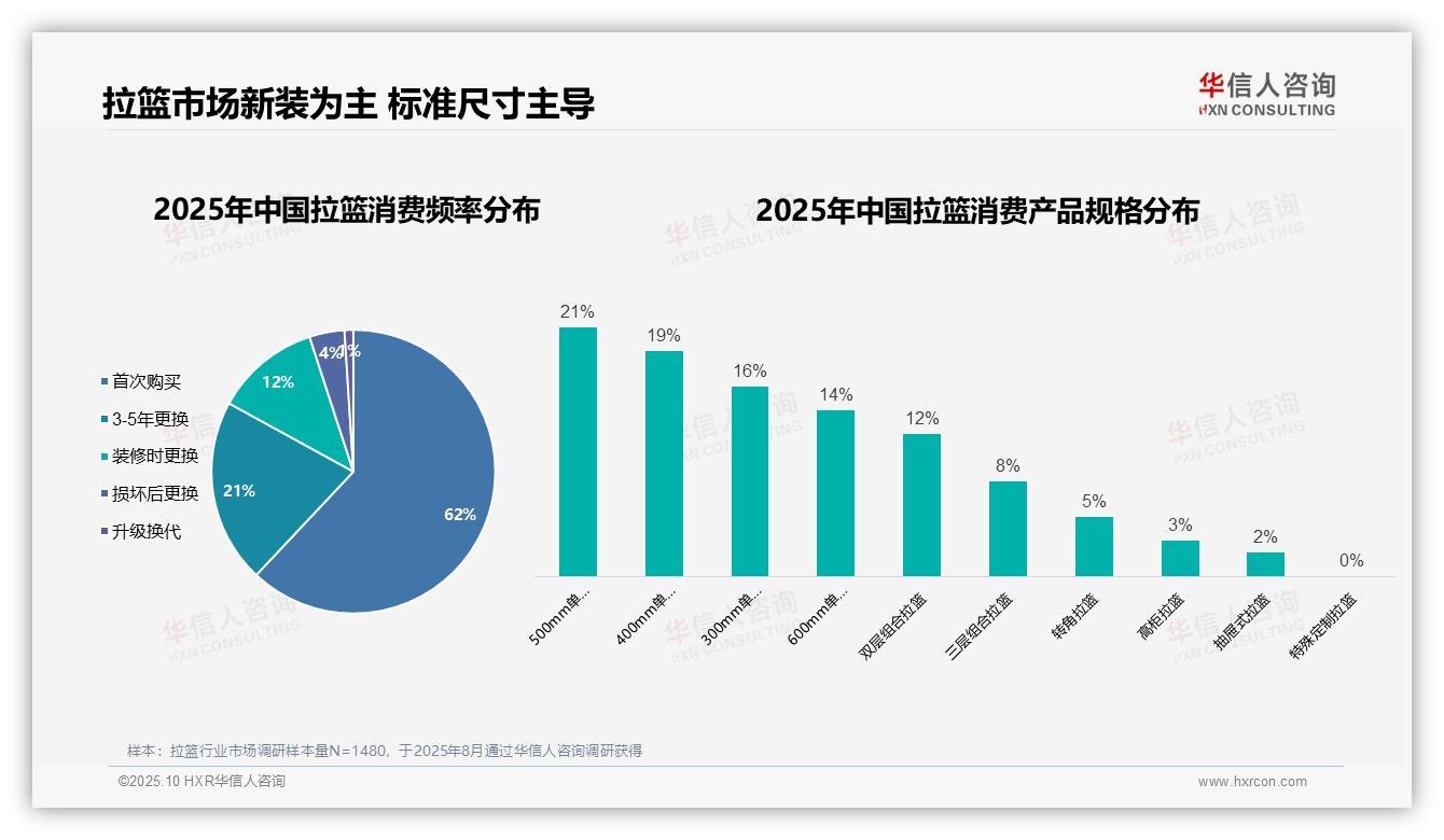 拉篮市场首次购买占比高达62%——华信人咨询研究报告关键发现-2025年10月-拉篮-38