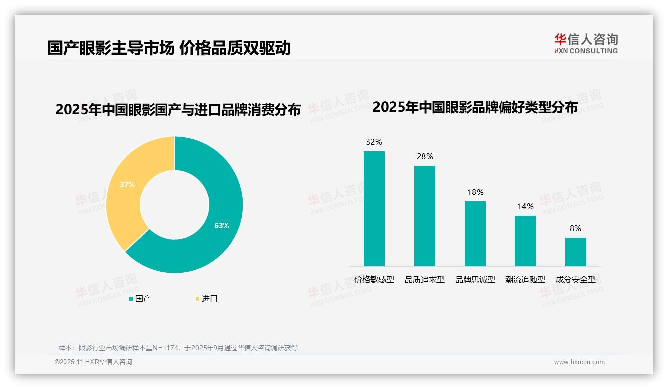 63%消费者选择国产眼影品牌：这一结论来自华信人咨询权威报告-2025年11月-眼影-38