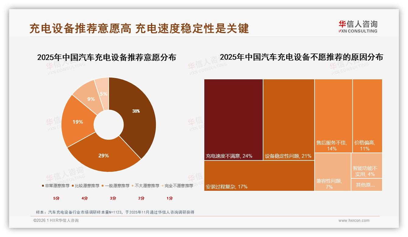 华信人咨询行业观察：夜间低谷47%车主充电，家庭车库39%场景为王——来源：华信人咨询最新汽车充电设备研报-2026年1月-汽车充电设备-38