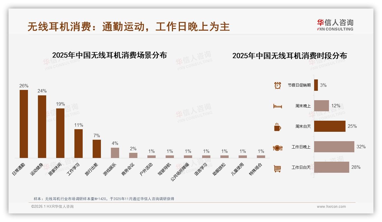 通勤26%运动24%，无线耳机两大场景抢占50%使用时间——华信人咨询品类洞察-2026年1月-无线耳机-38
