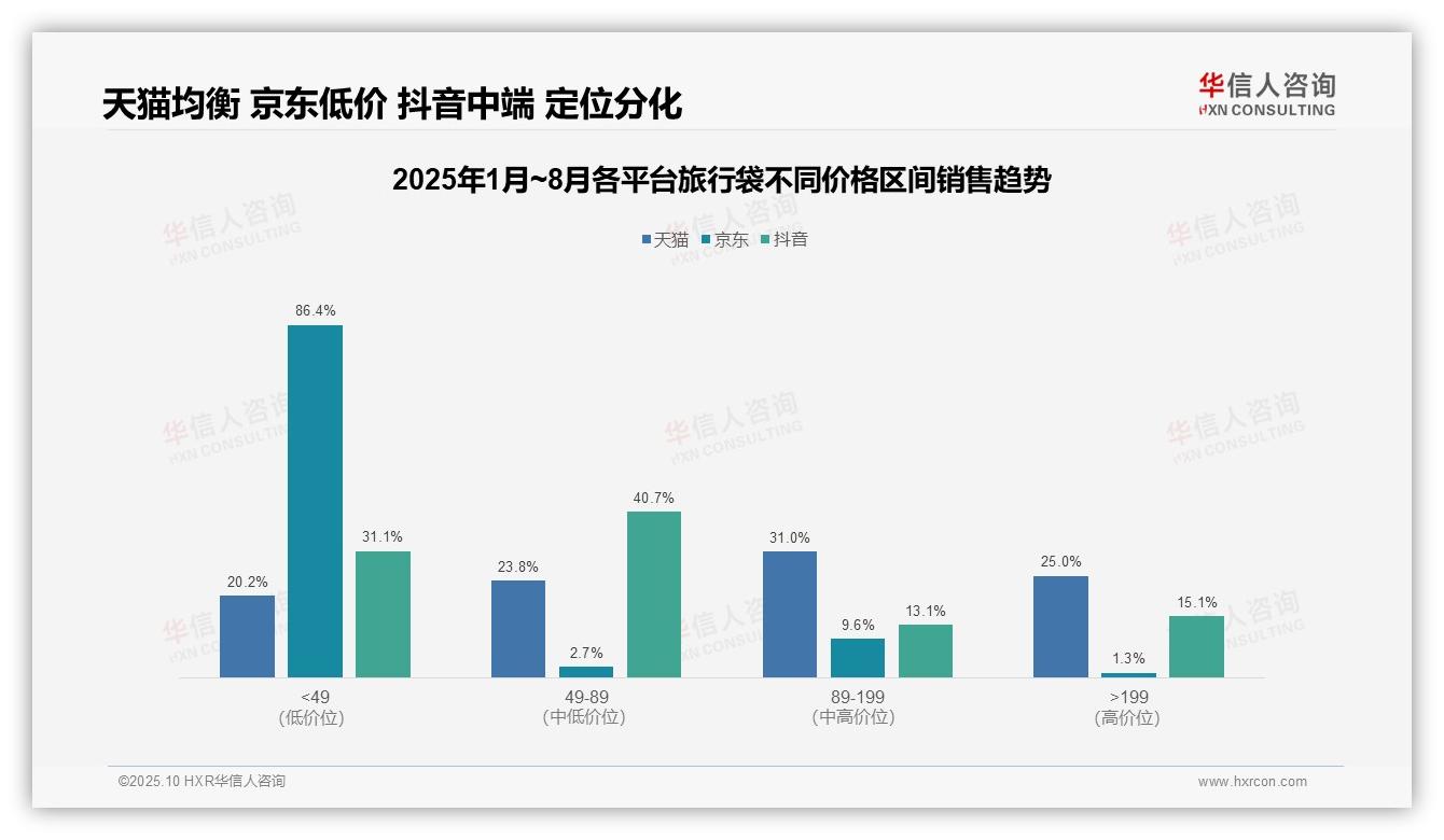 行业风向：华信人咨询报告提出京东86.4%旅行袋销售额来自低价段-2025年10月-旅行袋-38