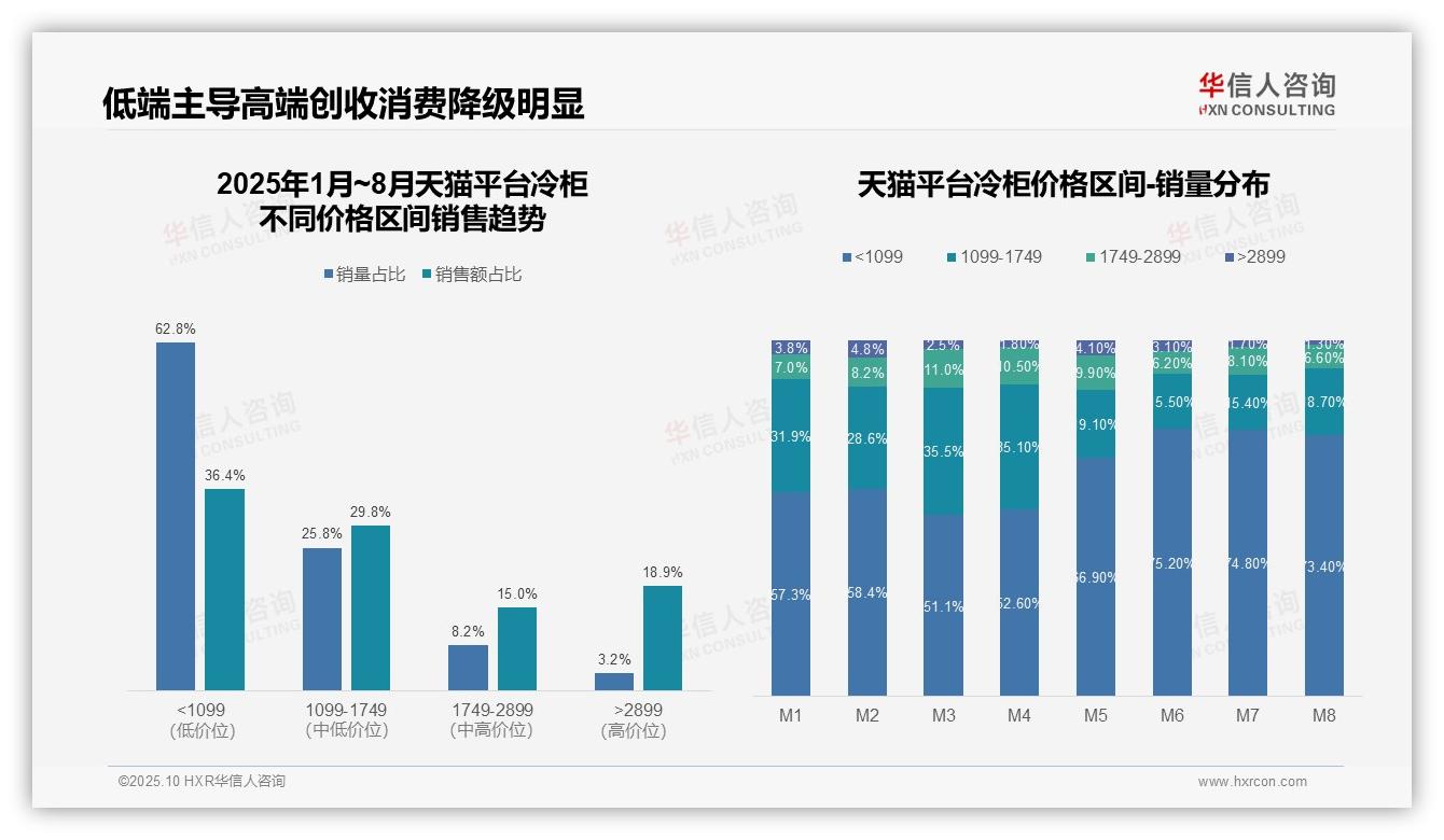 重磅发现：天猫高端冷柜销售额占比18.9%，华信人咨询报告发布-2025年10月-冷柜-38