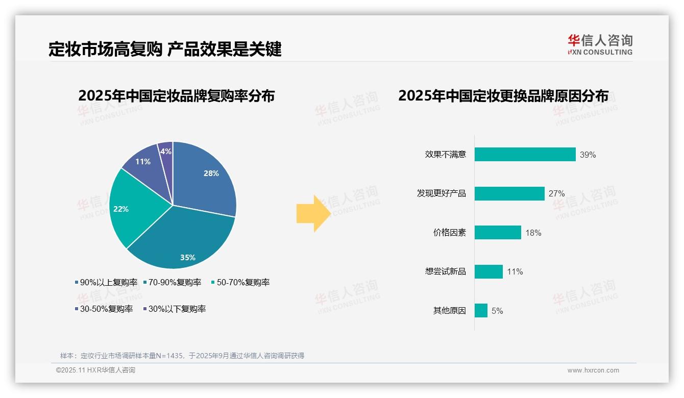 华信人咨询报告揭示：58%消费者偏好国产品牌定妆-2025年11月-定妆-38