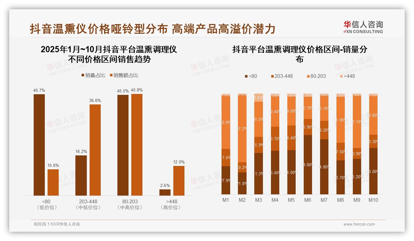 华信人咨询最新研报：500~1000元价格带占34%成温熏调理仪黄金区间-2026年1月-温熏调理仪-38