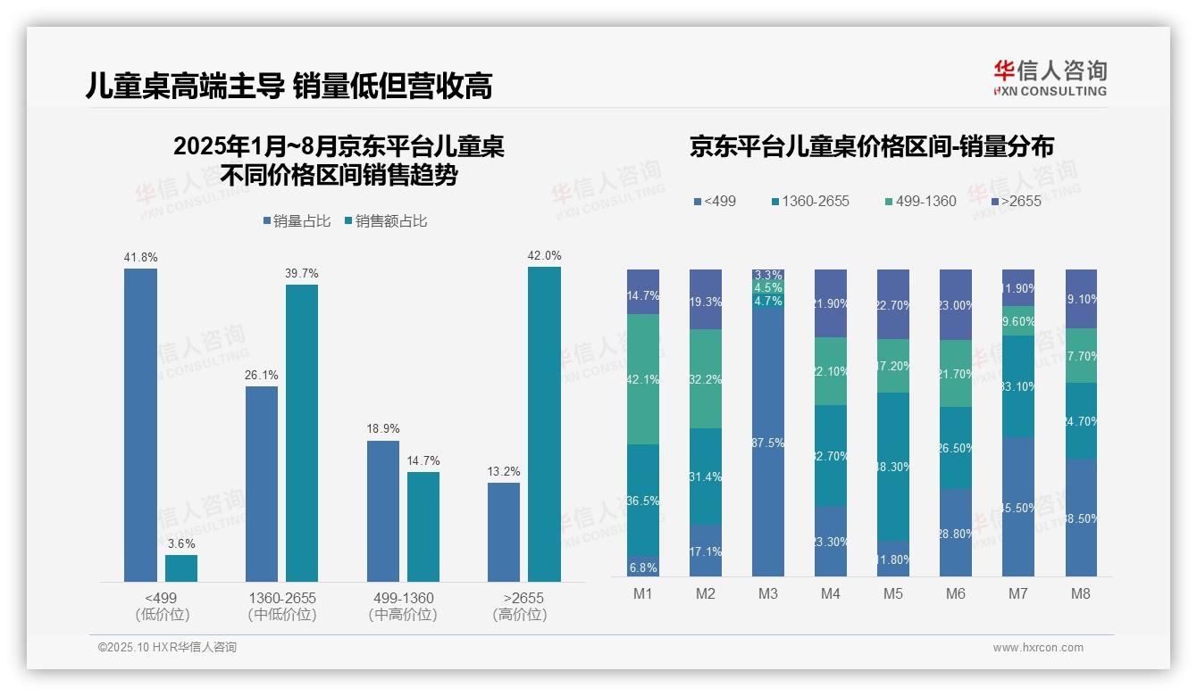 京东儿童桌高端产品占比42.0%领跑市场——华信人咨询研究报告关键发现-2025年10月-儿童桌-38