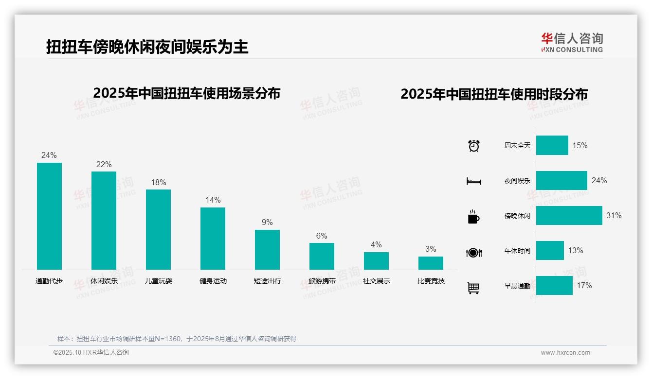 华信人咨询报告揭示：安全性27%主导消费决策-2025年10月-扭扭车-38