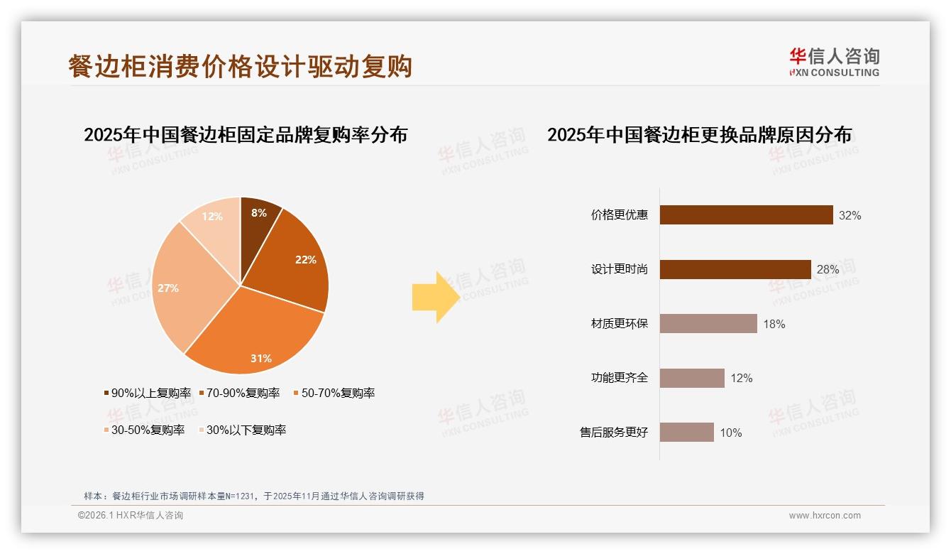 华信人咨询餐边柜品类年报：88%消费者首选国产品牌，价格设计双驱动成制胜公式-2026年1月-餐边柜-38