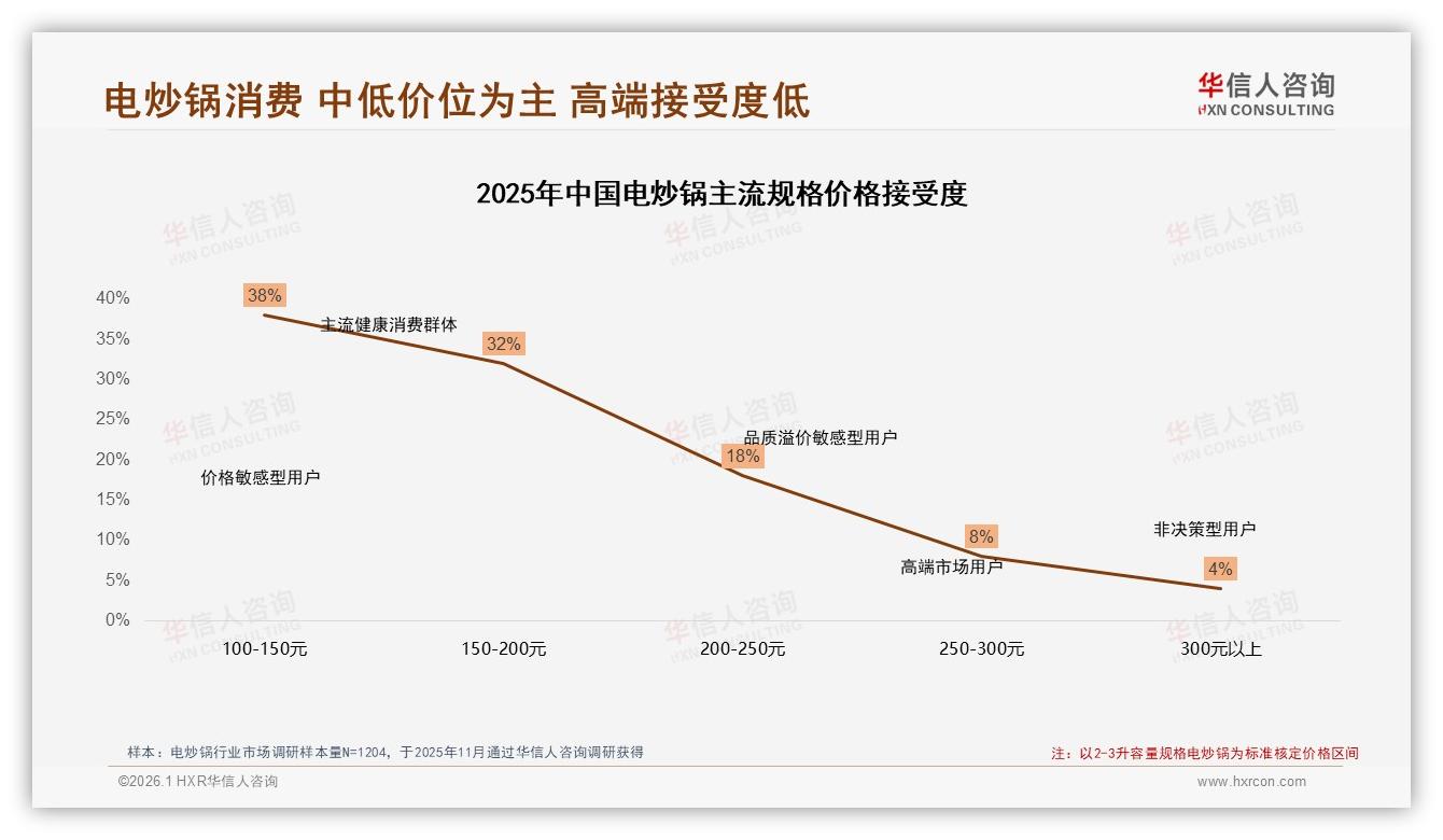 华信人咨询行业观察：冬季消费39%高峰电炒锅彩盒包装47%溢价-2026年1月-电炒锅-38