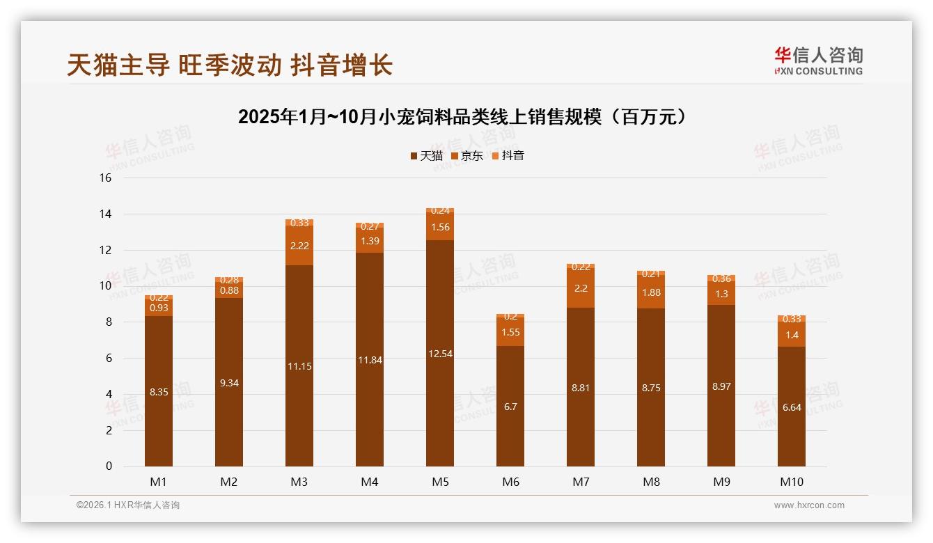 华信人咨询数据洞察：26至35岁人群38%占比驱动小宠饲料高端天然粮28%份额飙升-2026年1月-小宠饲料-38