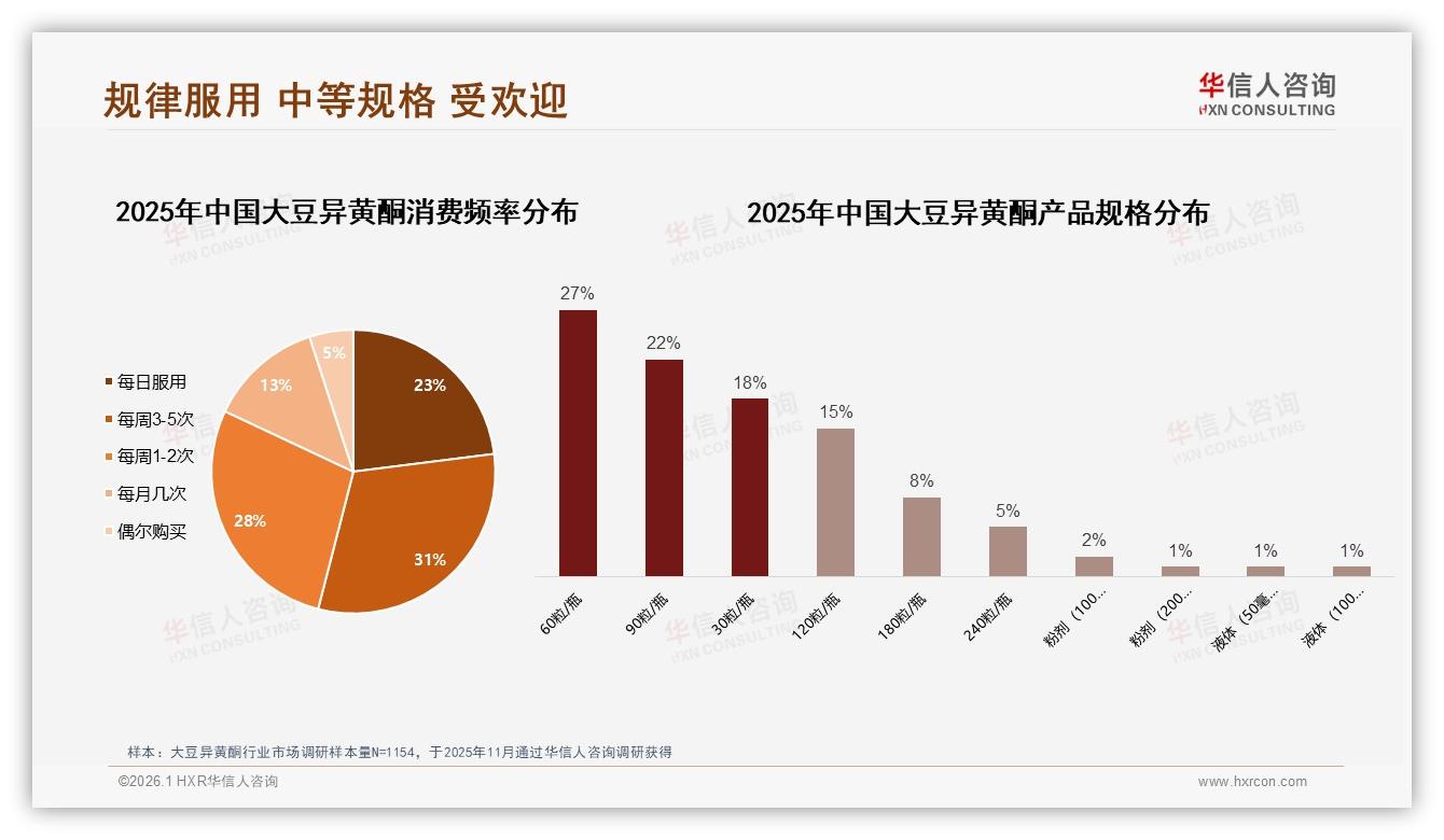 26~45岁人群占59%大豆异黄酮销量，天猫京东贡献99%线上销售——华信人咨询报告披露-2026年1月-大豆异黄酮-38