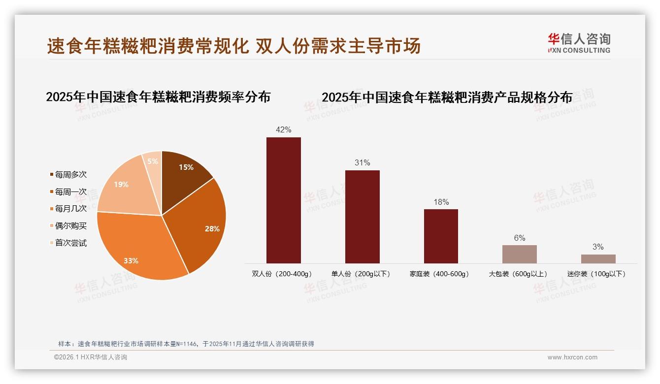 每月几次占比33%速食年糕糍粑复购瓶颈待破——华信人咨询研究报告精选-2026年1月-速食年糕糍粑-38