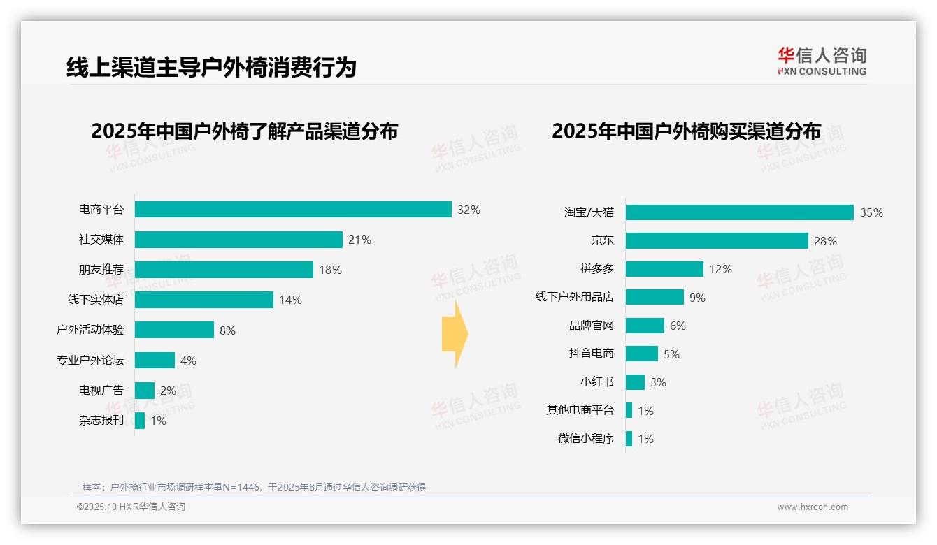 重磅发现：户外椅夏季消费占比47%突出，华信人咨询报告发布-2025年10月-户外椅-38