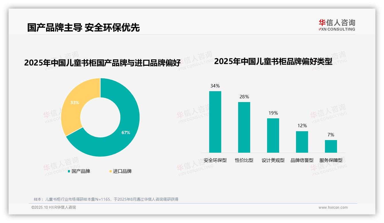 数据说话：华信人咨询报告指出67%儿童书柜消费者偏好国产品牌-2025年10月-儿童书柜-38