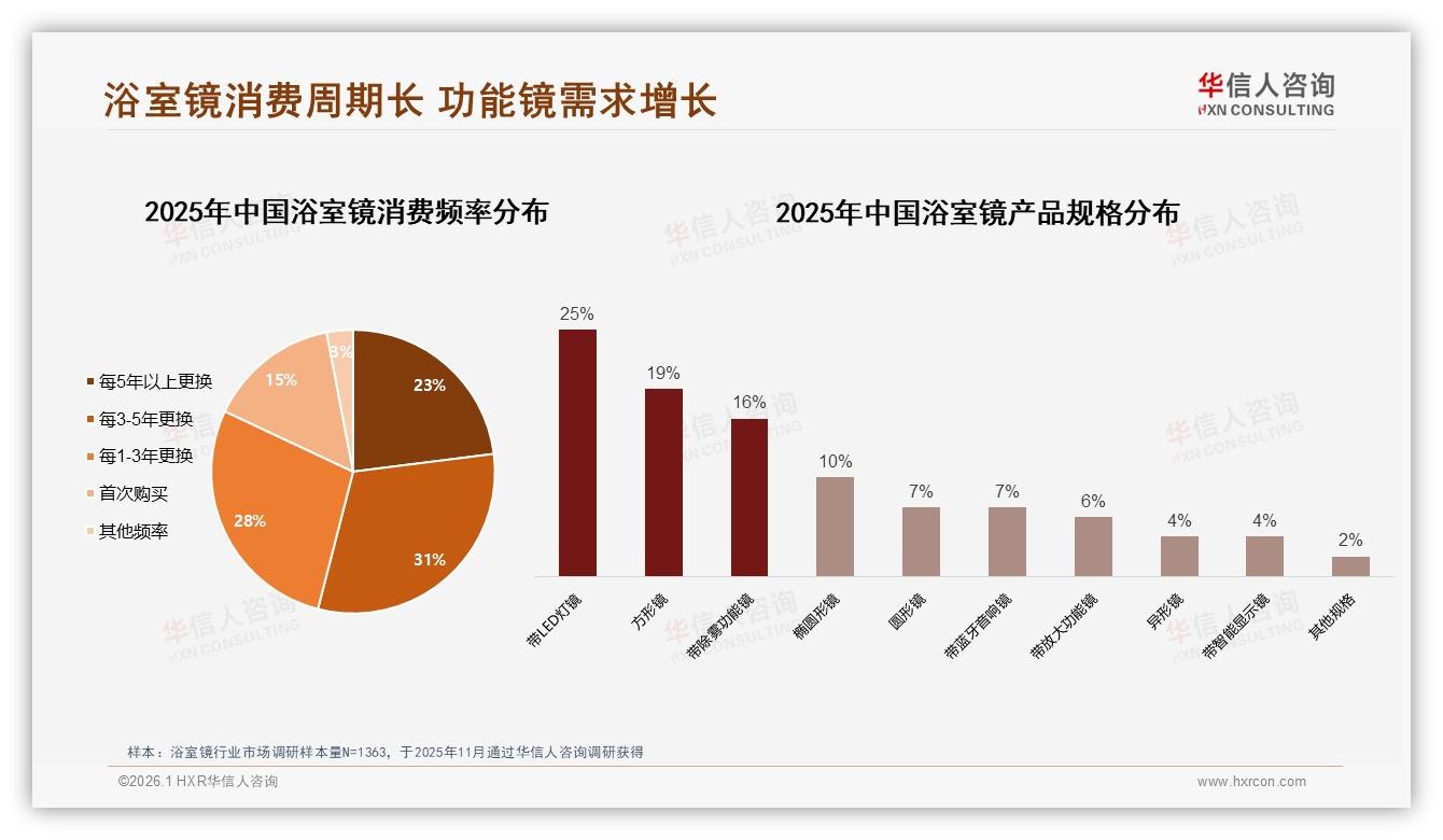 华信人咨询消费研究：31%消费者3~5年更换浴室镜，耐用属性限制复购-2026年1月-浴室镜-38