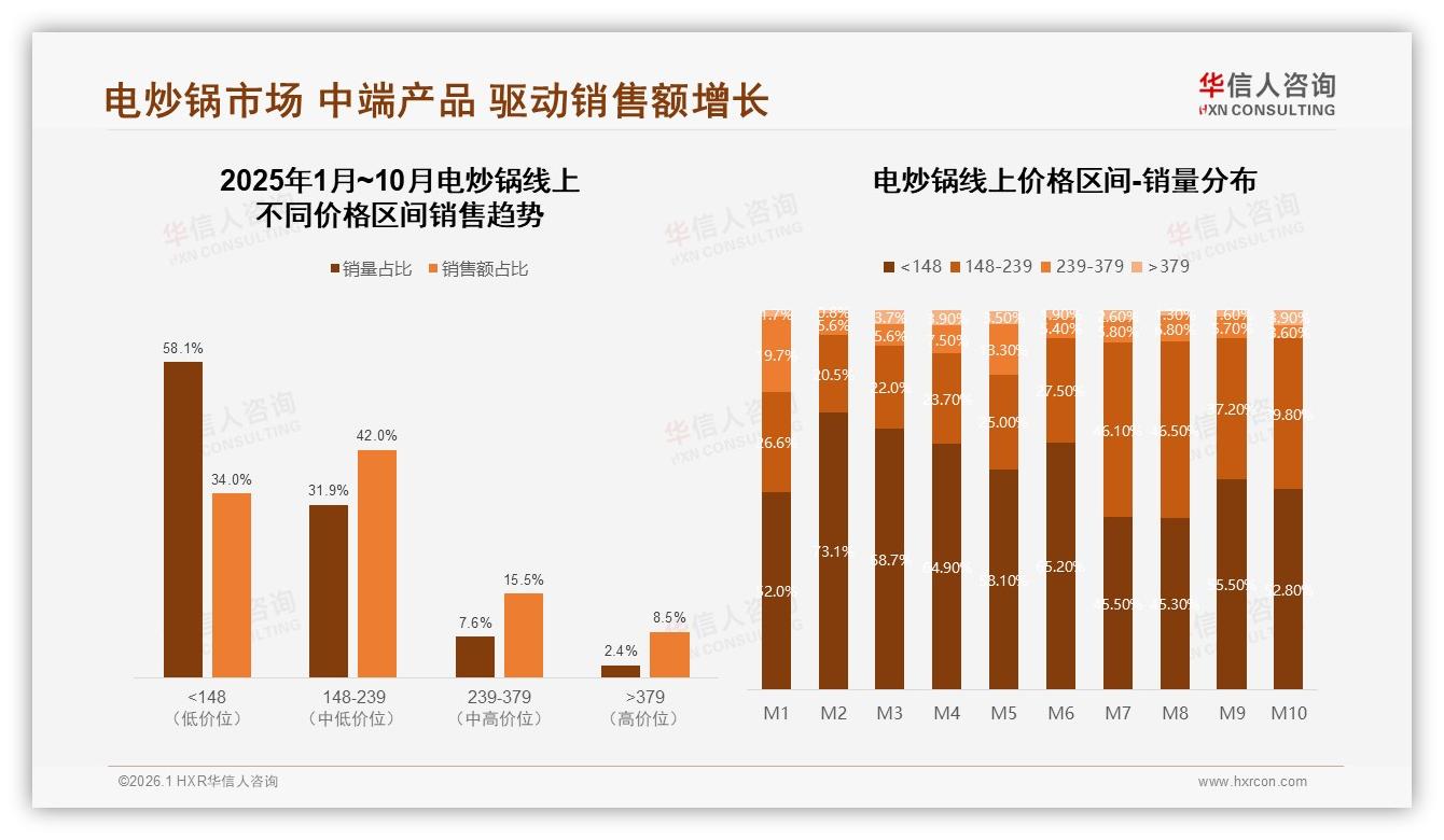 华信人咨询独家披露：美食博主信任度38%超官方账号5倍电炒锅营销新密码-2026年1月-电炒锅-38