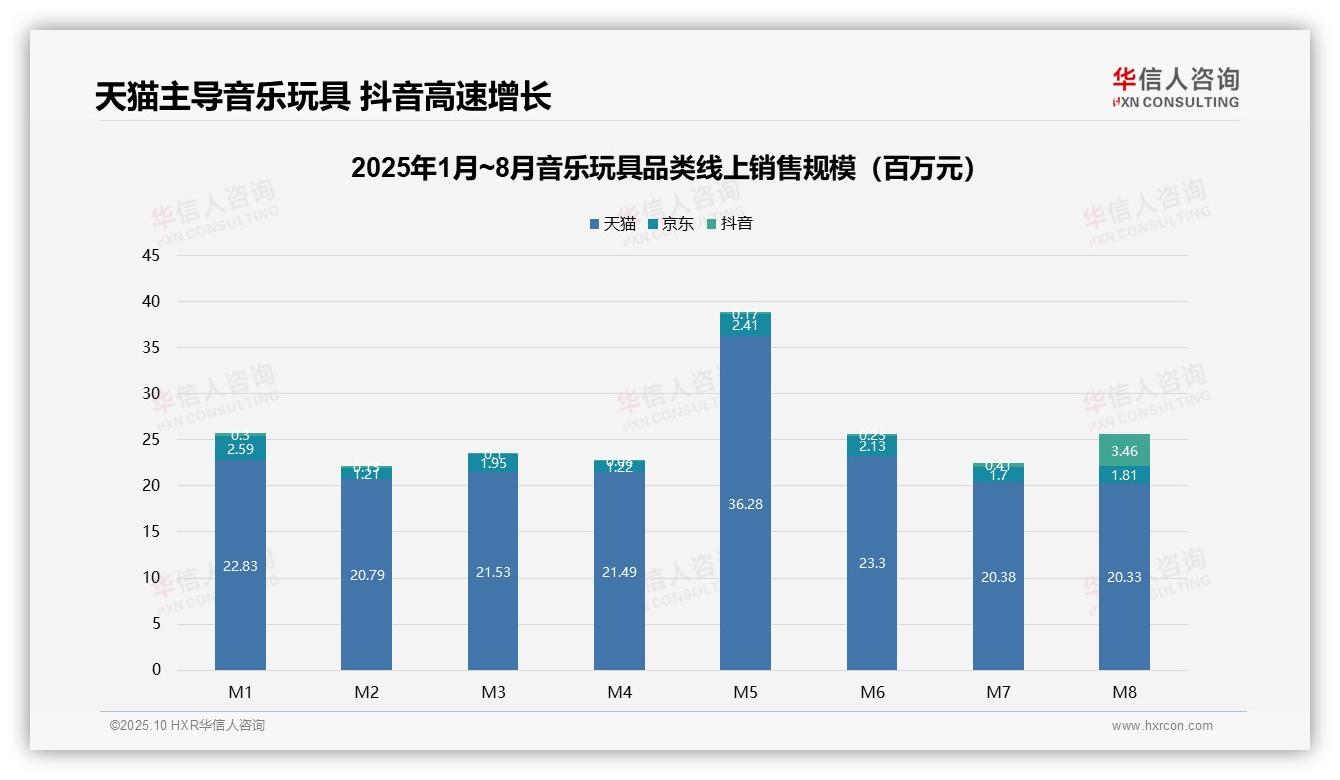 华信人咨询证实：低价产品贡献60.7%销量-2025年10月-音乐玩具-38