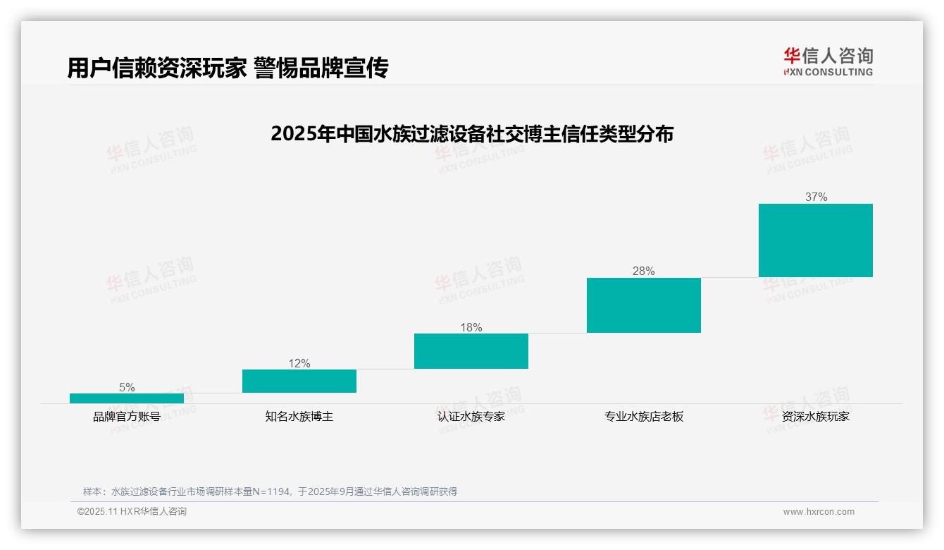 37%消费者最信赖资深水族玩家，华信人咨询报告给出权威数据-2025年11月-水族过滤设备-38