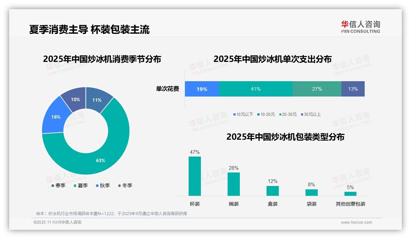 决策参考：华信人咨询报告强调夏季消费占比高达63%-2025年11月-炒冰机-38