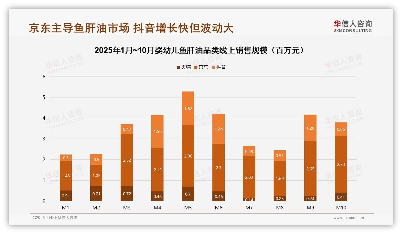 68%妈妈决策婴幼儿鱼肝油，京东65%份额抢鲜看——华信人咨询《中国婴幼儿鱼肝油市场洞察报告》-2026年1月-婴幼儿鱼肝油-38