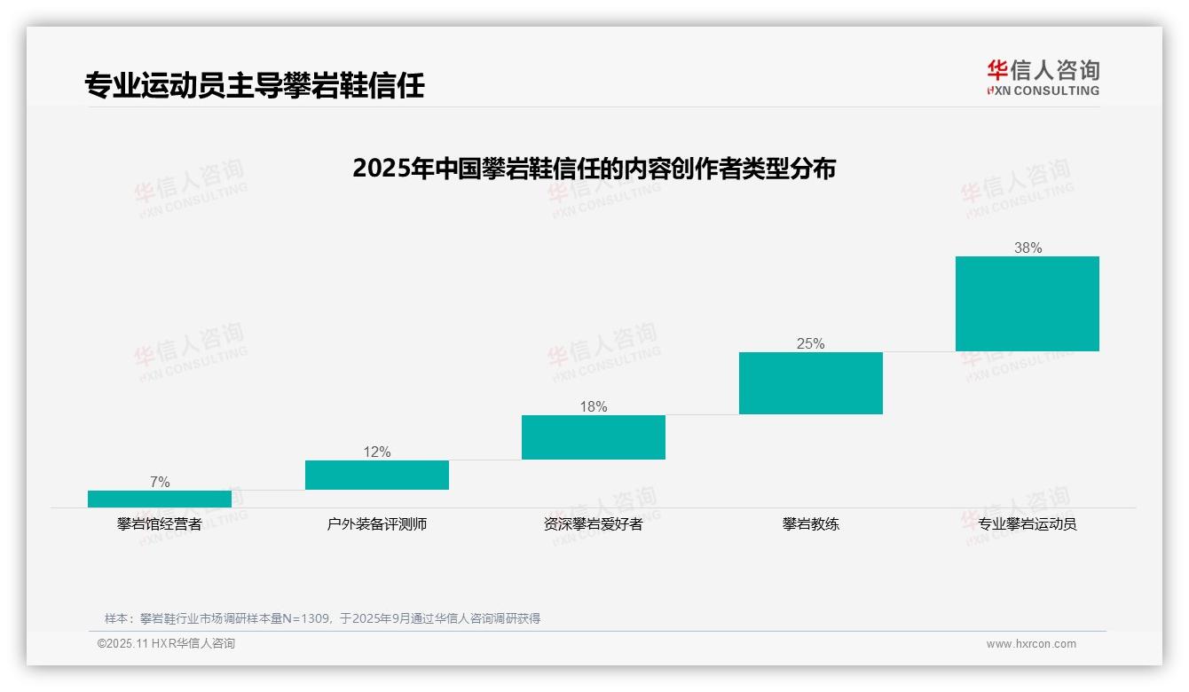 行业风向：华信人咨询报告提出专业运动员推荐获38%消费者最高信任-2025年11月-攀岩鞋-38