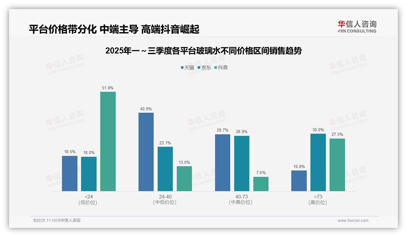 抖音玻璃水低价段51.8%销量占比——华信人咨询市场研究报告-2025年11月-玻璃水-38