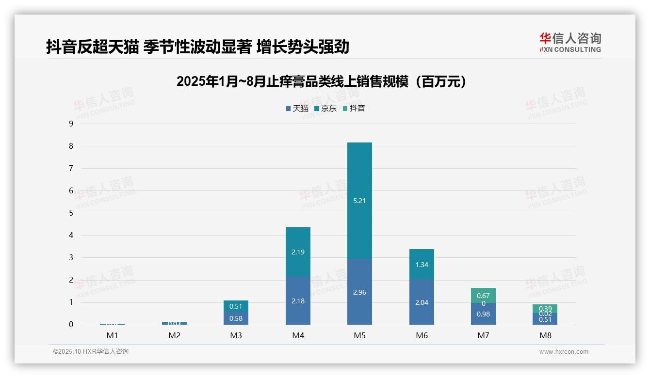 止痒膏54.1%销售额来自中端价格带——华信人咨询市场研究报告-2025年10月-止痒膏-38