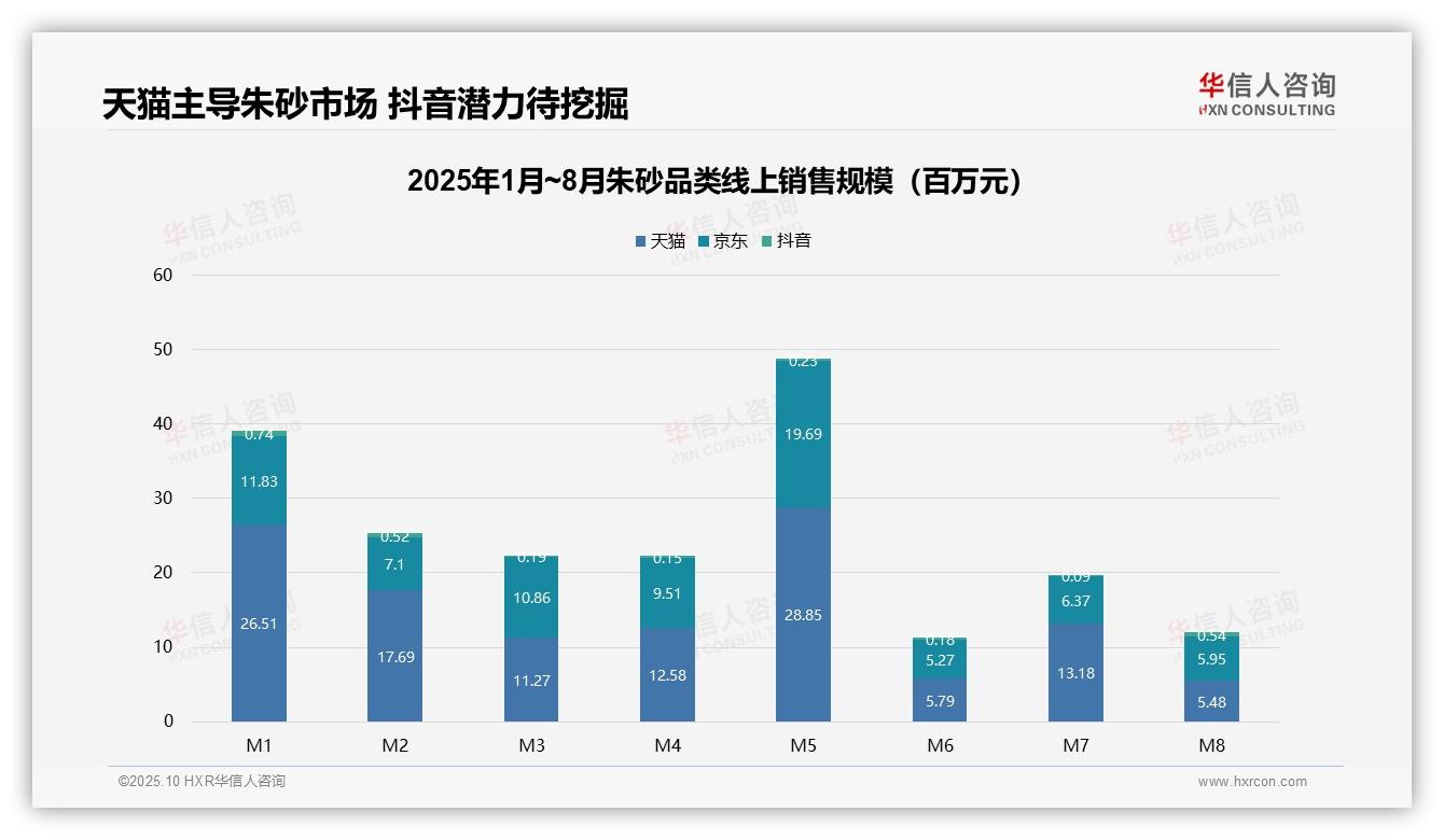 高端朱砂仅2.0%销量却占30.6%销售额——华信人咨询最新报告证实-2025年10月-朱砂-38