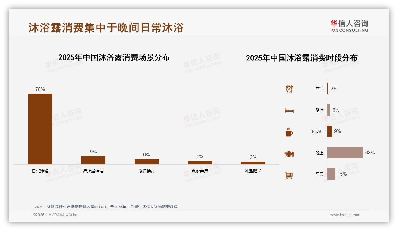 华信人咨询数据洞察：26到35岁占31%沐浴露消费年轻化个性化主导-2026年1月-沐浴露-38