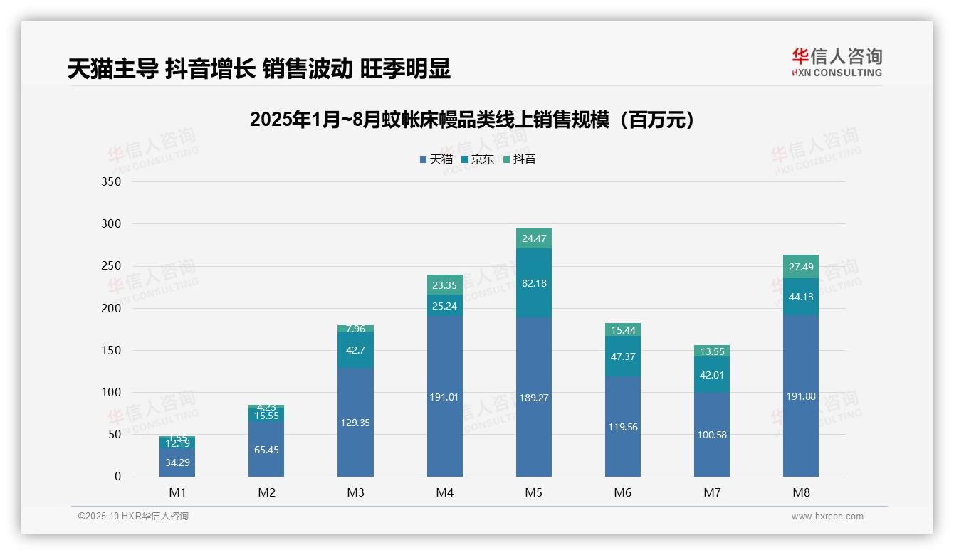 华信人咨询发布专项报告：抖音销售份额达13.5%-2025年10月-蚊帐床幔-38