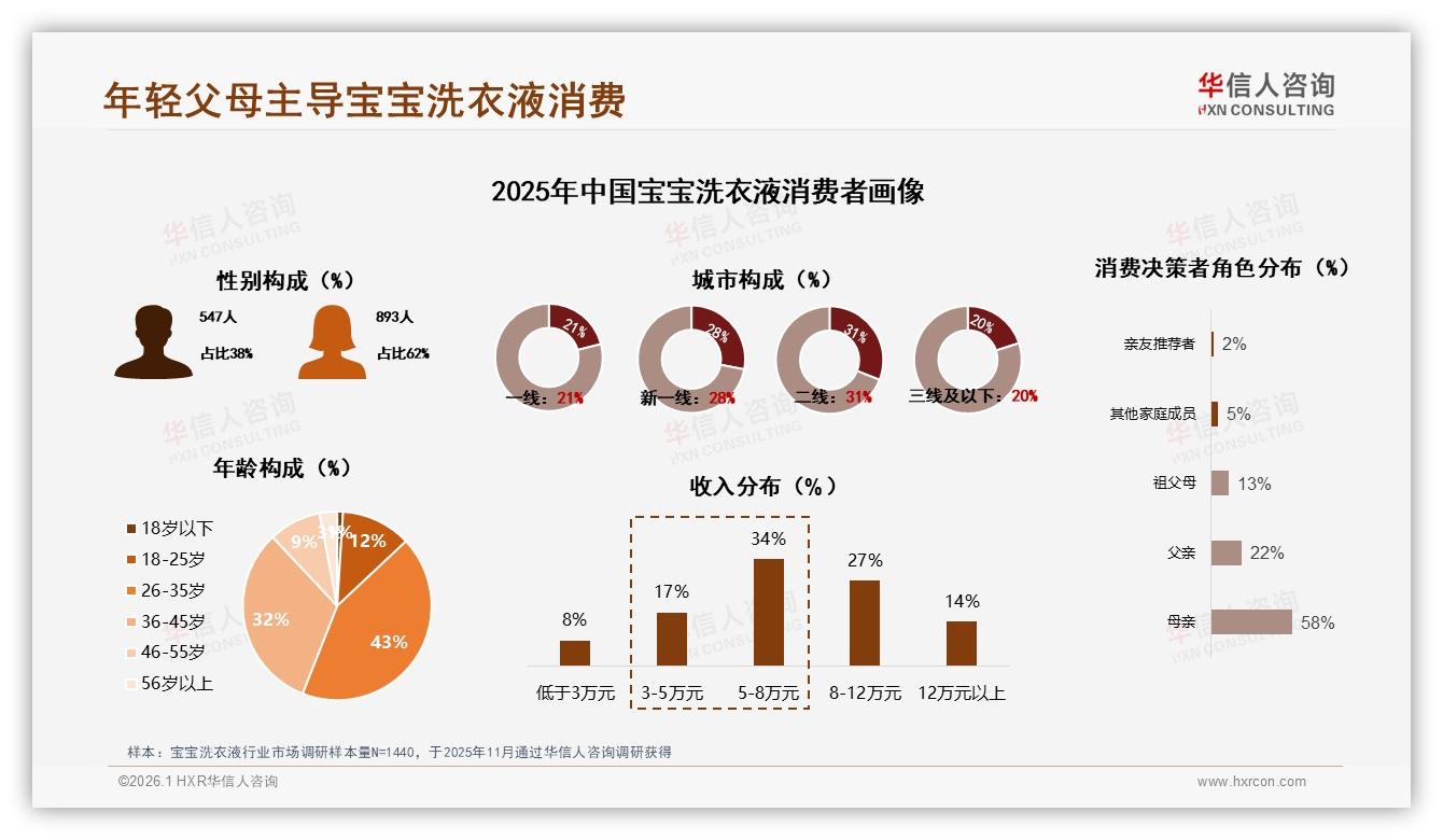 华信人咨询权威发布：75%年轻父母主导宝宝洗衣液，66%安全配方需求激增-2026年1月-宝宝洗衣液-38