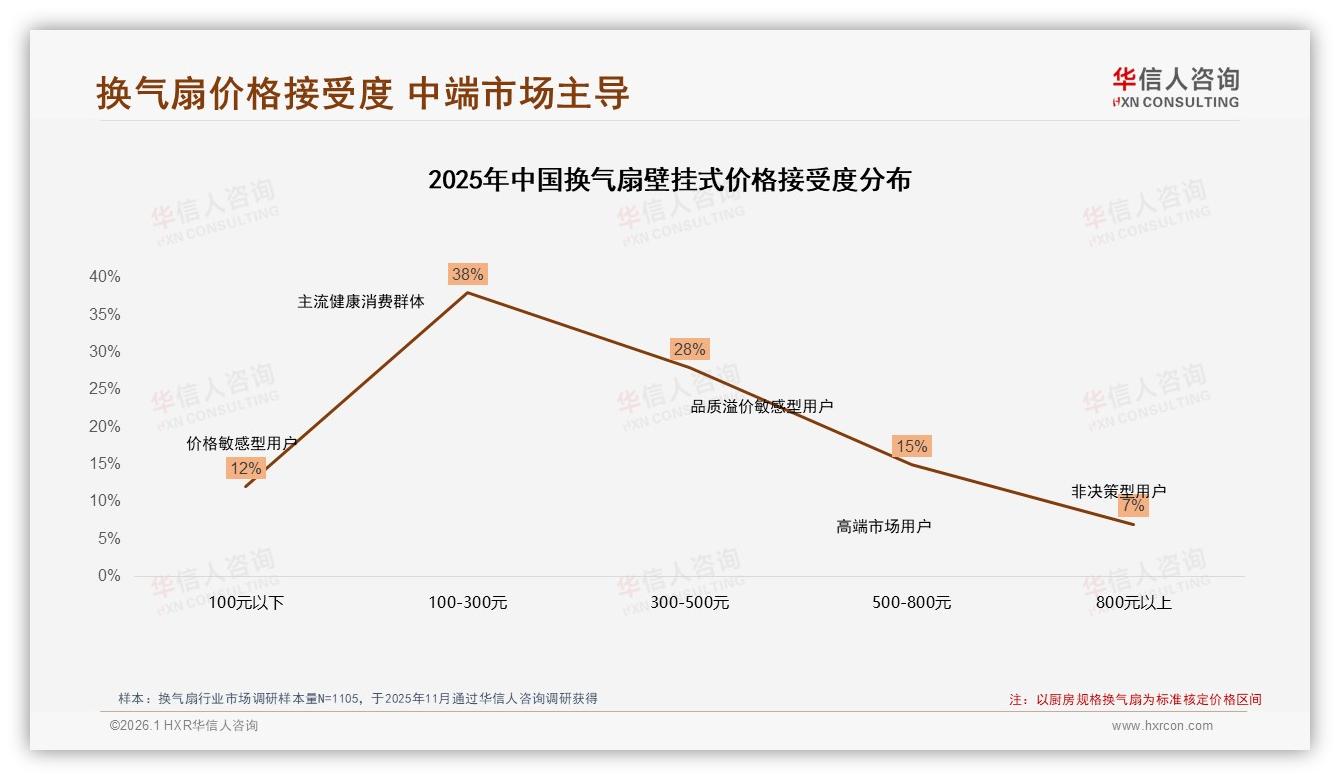 华信人咨询行业观察：74%消费者3年以上换气扇更换周期催生耐用静音升级-2026年1月-换气扇-38