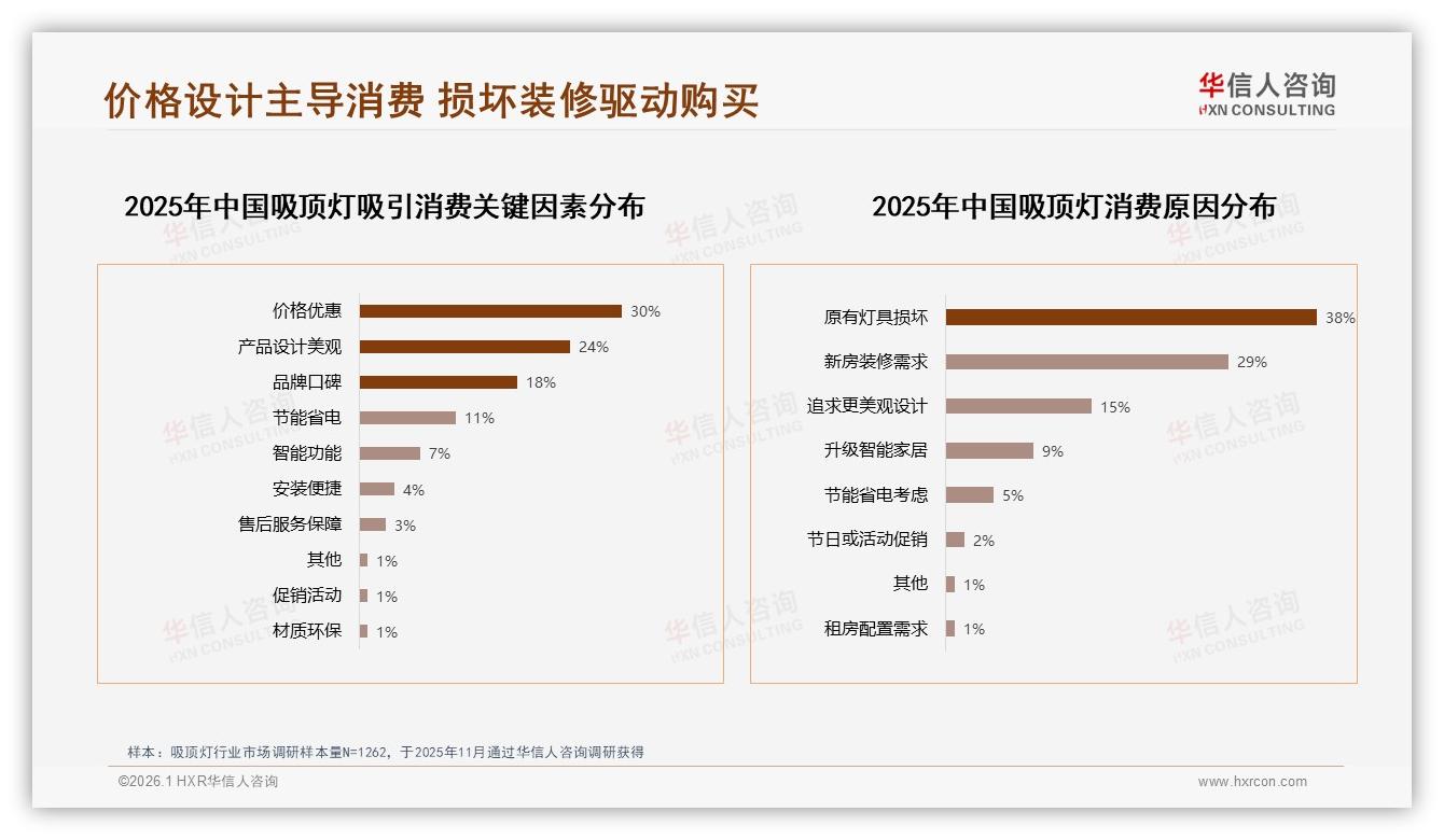 华信人咨询年度复盘：38%因灯具损坏换灯，吸顶灯应急换新场景待深耕-2026年1月-吸顶灯-38
