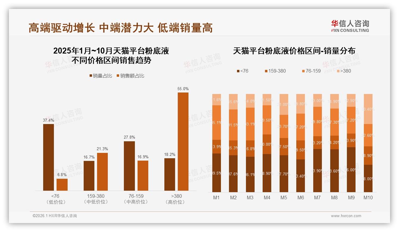 华信人咨询行业观察：高端380元以上仅占18.2%销量却贡献55%销售额-2026年1月-粉底液-38