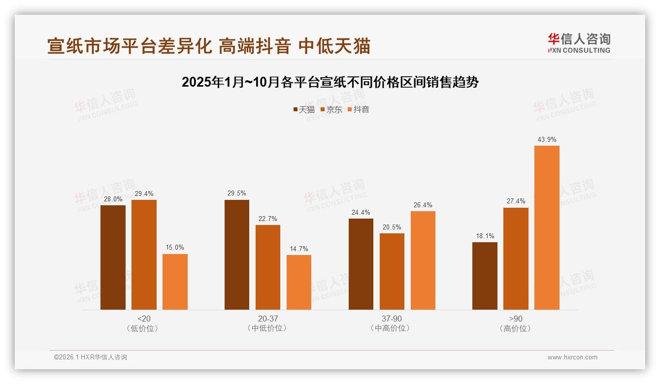 58%低频购买成瓶颈，华信人咨询宣纸趋势报告解读复购破局-2026年1月-宣纸-38