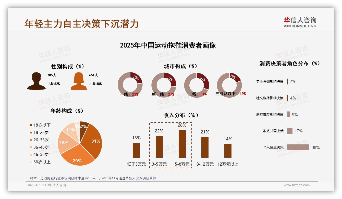 华信人咨询报告解读：18到35岁60%占比主导运动拖鞋50元低价带-2026年1月-运动拖鞋-38