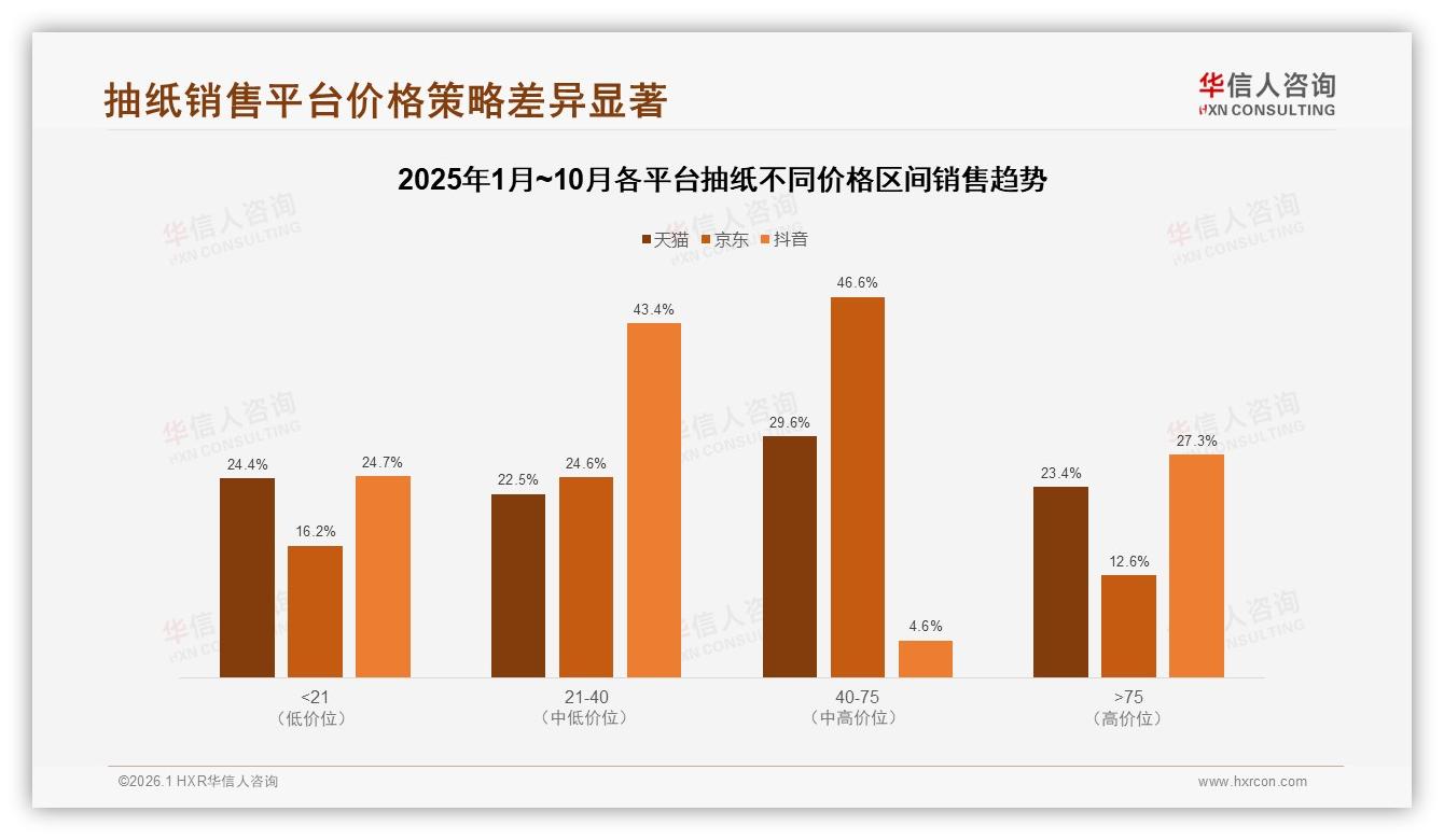 华信人咨询数据洞察：63%低价抽纸销量占23%销额，40到75元中段贡献47%利润-2026年1月-抽纸-38