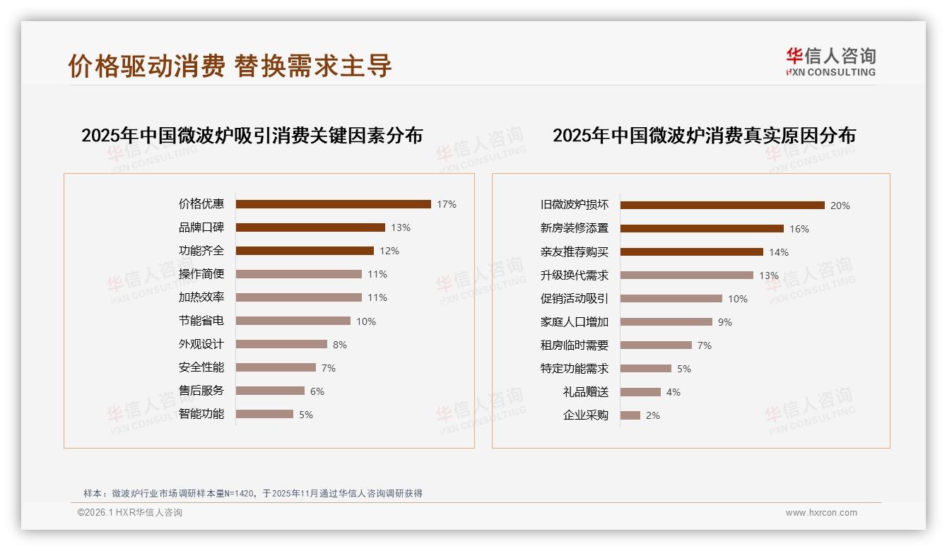 微波炉促销依赖度50%，华信人咨询权威发布：涨价10%就有23%消费者转品牌-2026年1月-微波炉-38