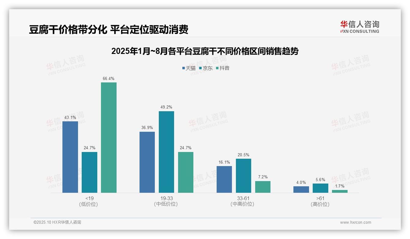 抖音豆腐干低价销售额占比66.4%，华信人咨询报告给出权威数据-2025年10月-豆腐干-38
