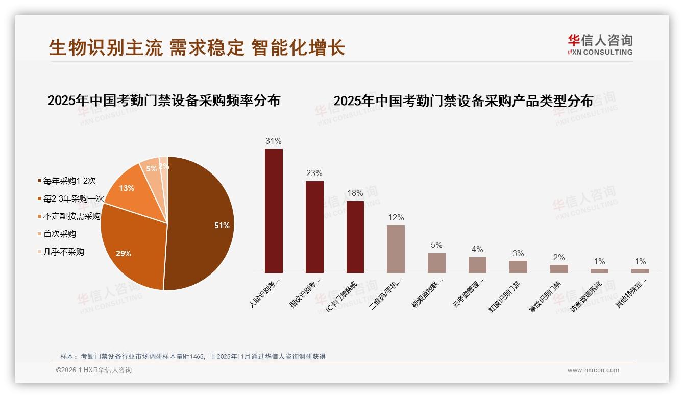 考勤门禁设备生物识别占比47%远超传统，华信人咨询白皮书指出-2026年1月-考勤门禁设备-38