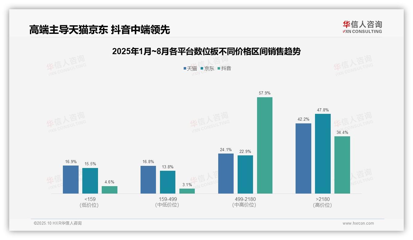 京东高端数位板销售额占比47.8%——华信人咨询数据解读-2025年10月-数位板-38