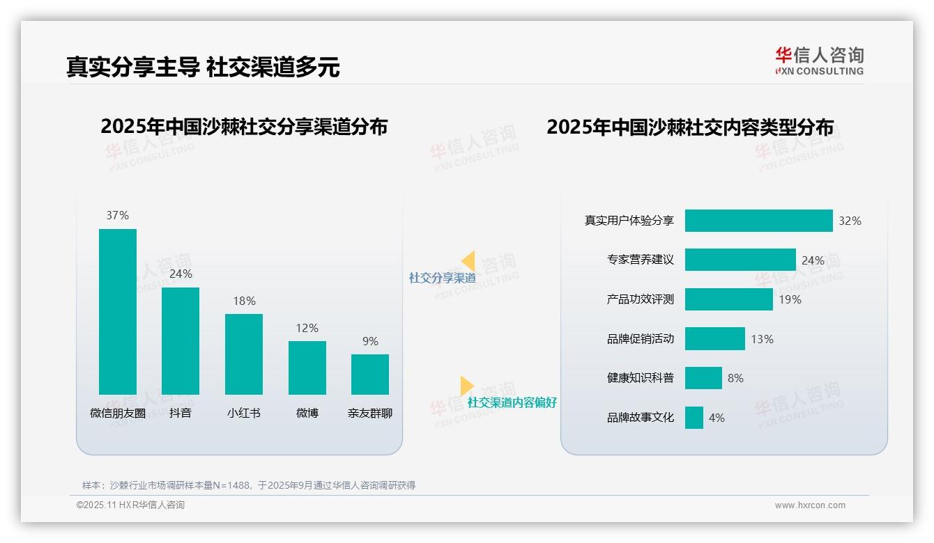 34%沙棘消费者信赖营养专家——华信人咨询独家报告-2025年11月-沙棘-38