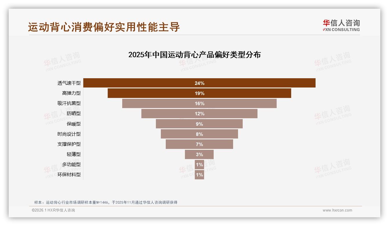 华信人咨询运动背心趋势报告：仅12%高复购率，32%因新品试新而跳槽-2026年1月-运动背心-38