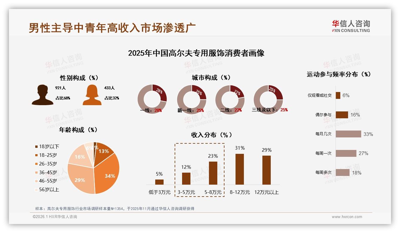 华信人咨询数据洞察：68%男性中青年主导高尔夫专用服饰，26~45岁高收入渗透广-2026年1月-高尔夫专用服饰-38