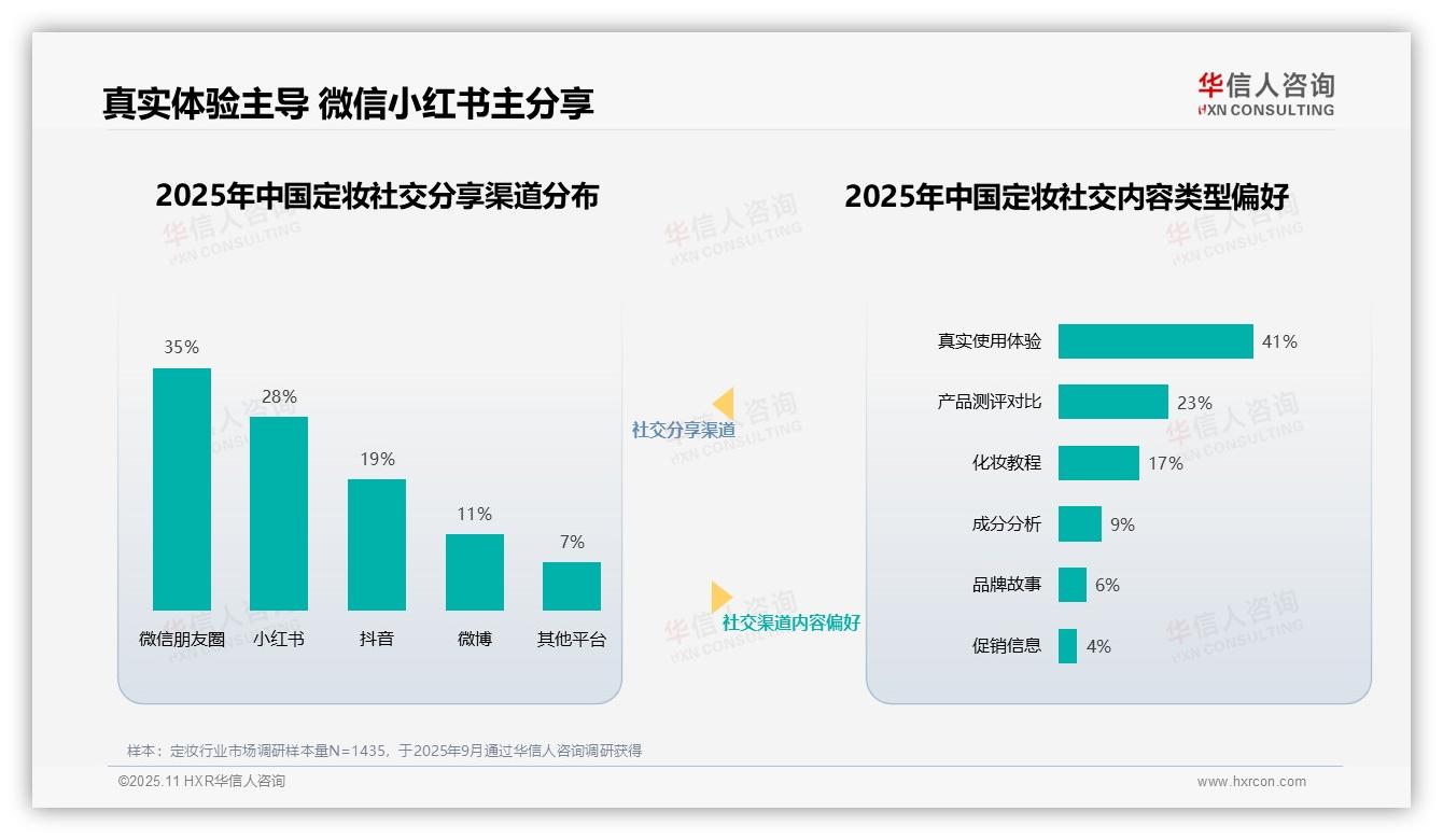 专业化妆师38%占比最受定妆消费者信赖——引自华信人咨询消费者调研报告-2025年11月-定妆-38