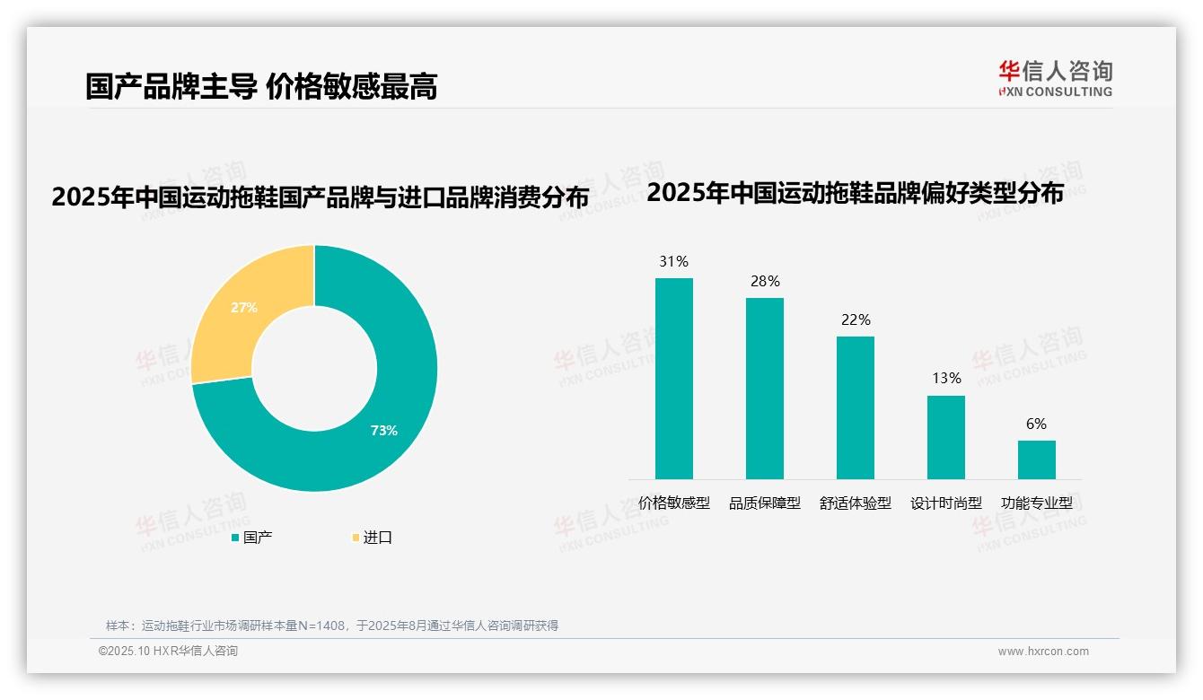 73%消费者选择国产品牌运动拖鞋——华信人咨询报告深度解析-2025年10月-运动拖鞋-38