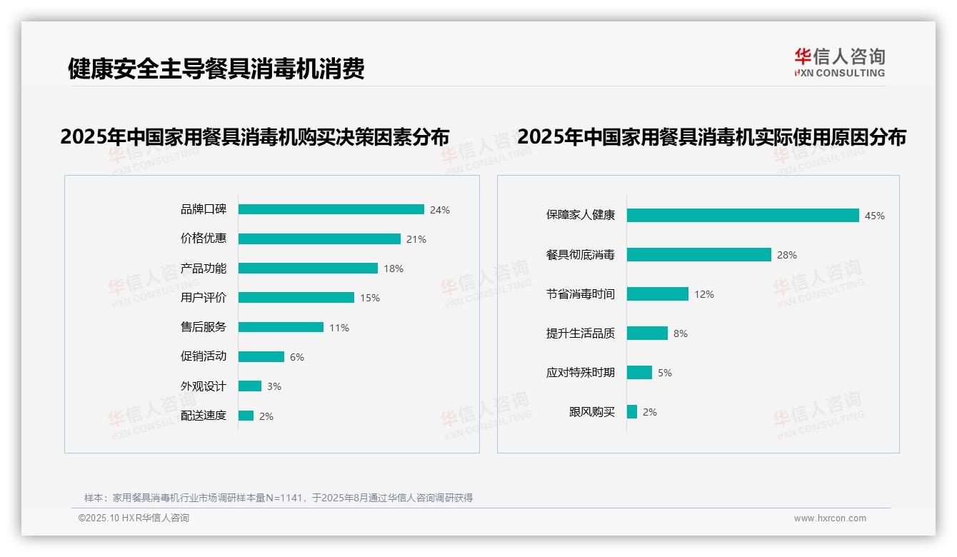 官方数据：华信人咨询报告显示45%消费者选择消毒产品首要考虑家人健康-2025年10月-家用餐具消毒机-38